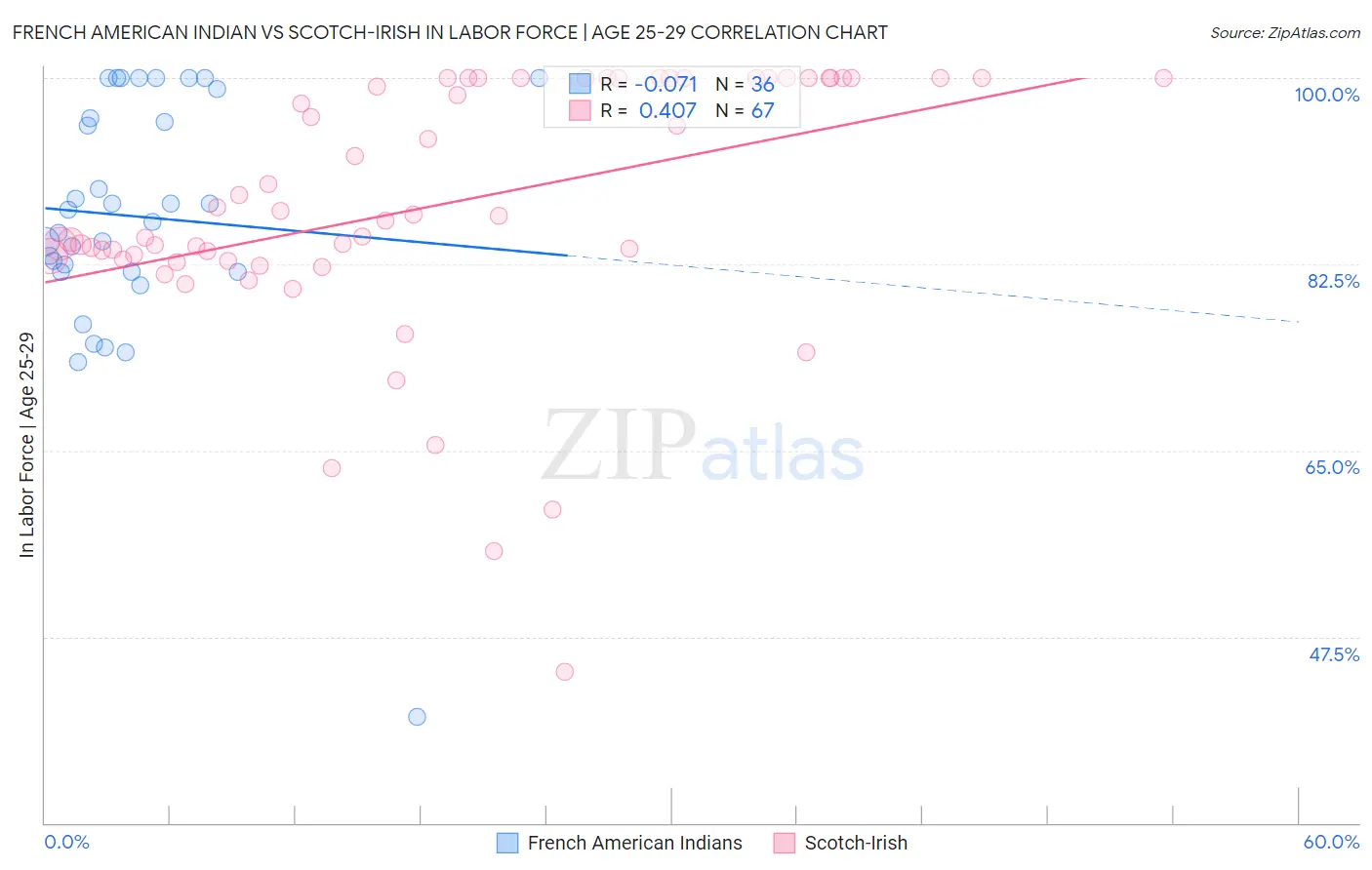 French American Indian vs Scotch-Irish In Labor Force | Age 25-29