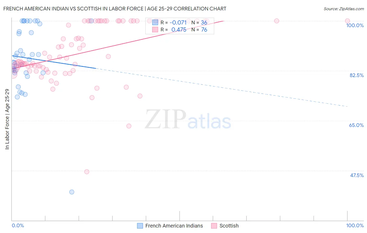 French American Indian vs Scottish In Labor Force | Age 25-29