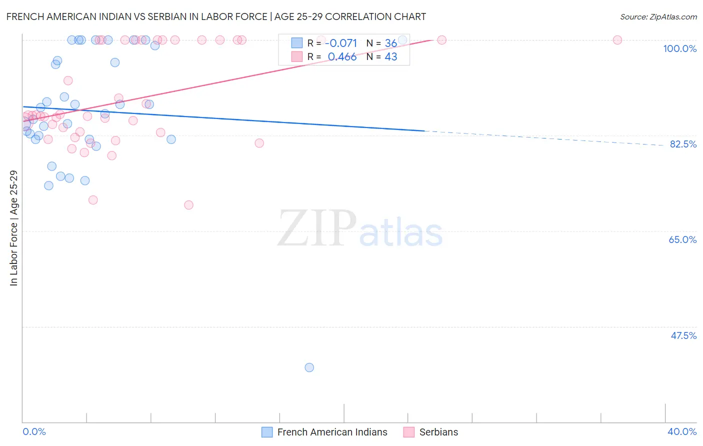 French American Indian vs Serbian In Labor Force | Age 25-29