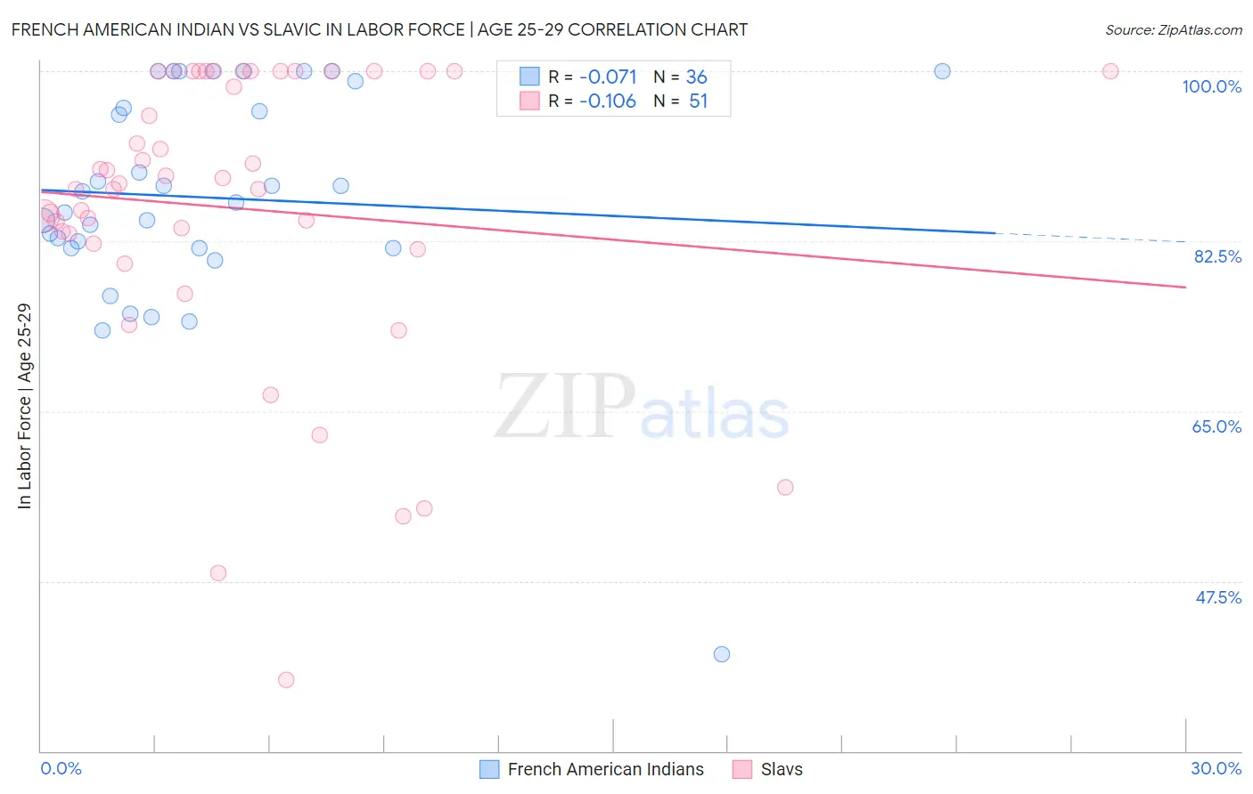 French American Indian vs Slavic In Labor Force | Age 25-29