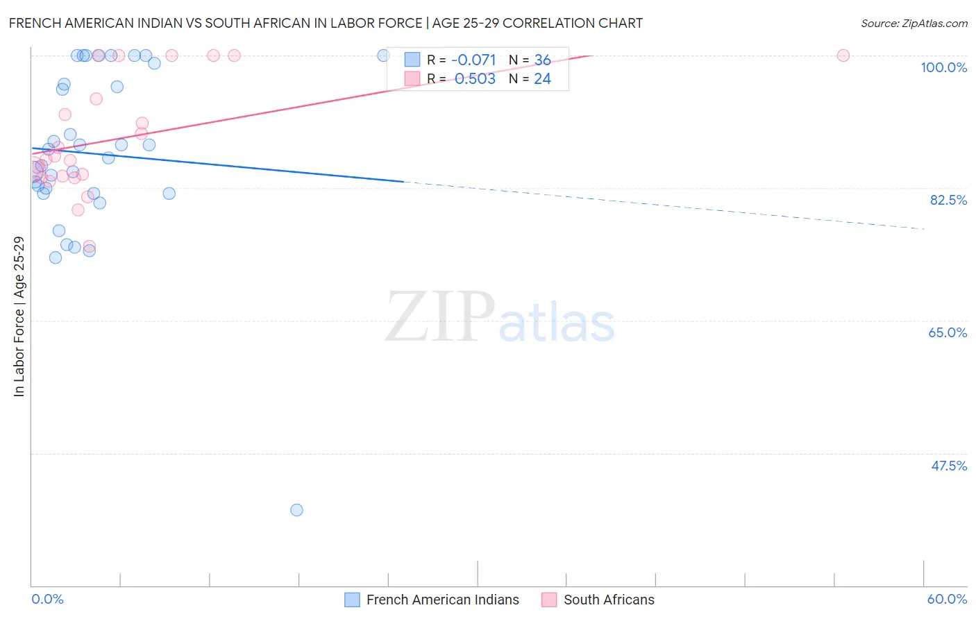 French American Indian vs South African In Labor Force | Age 25-29