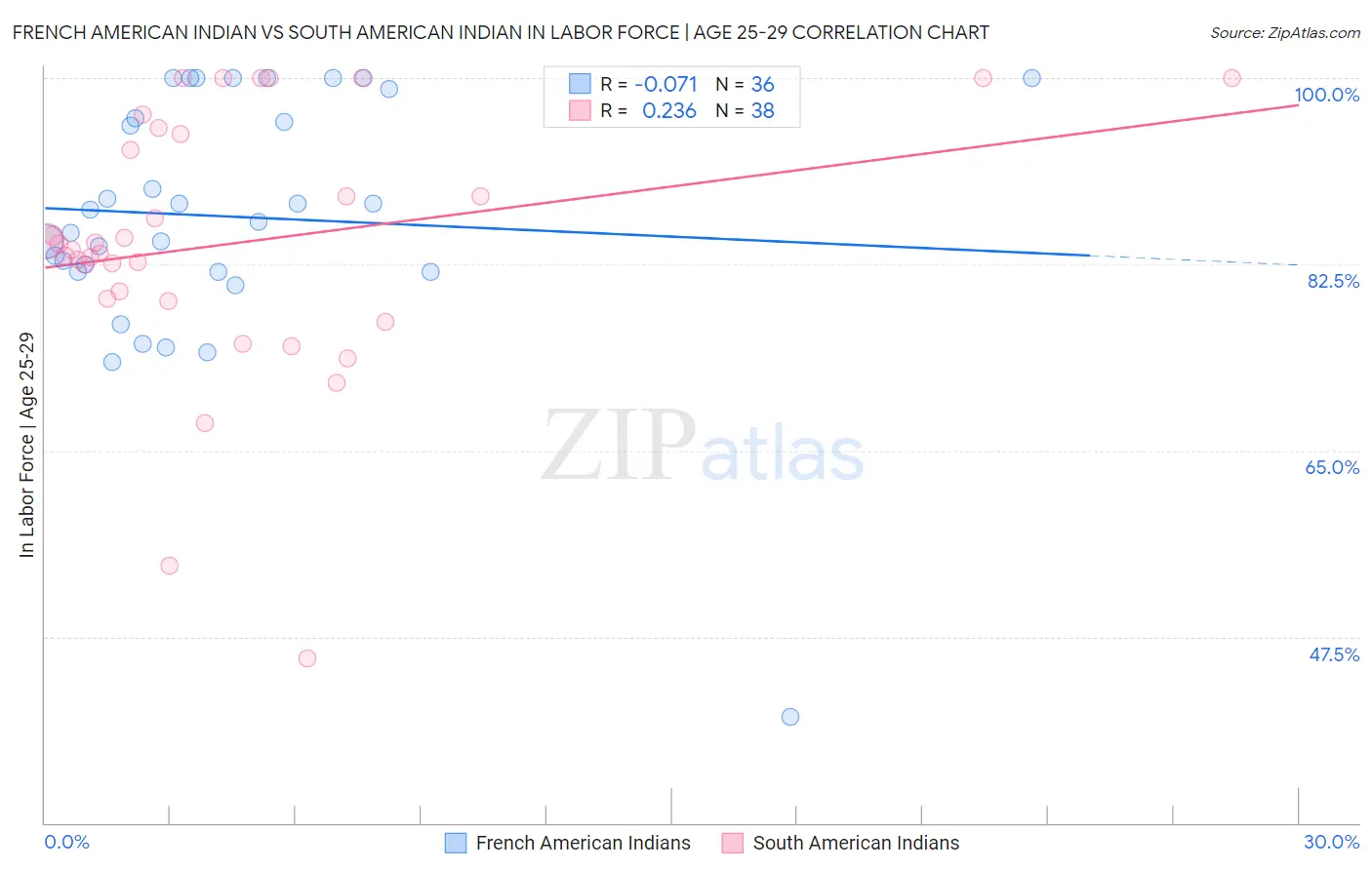 French American Indian vs South American Indian In Labor Force | Age 25-29