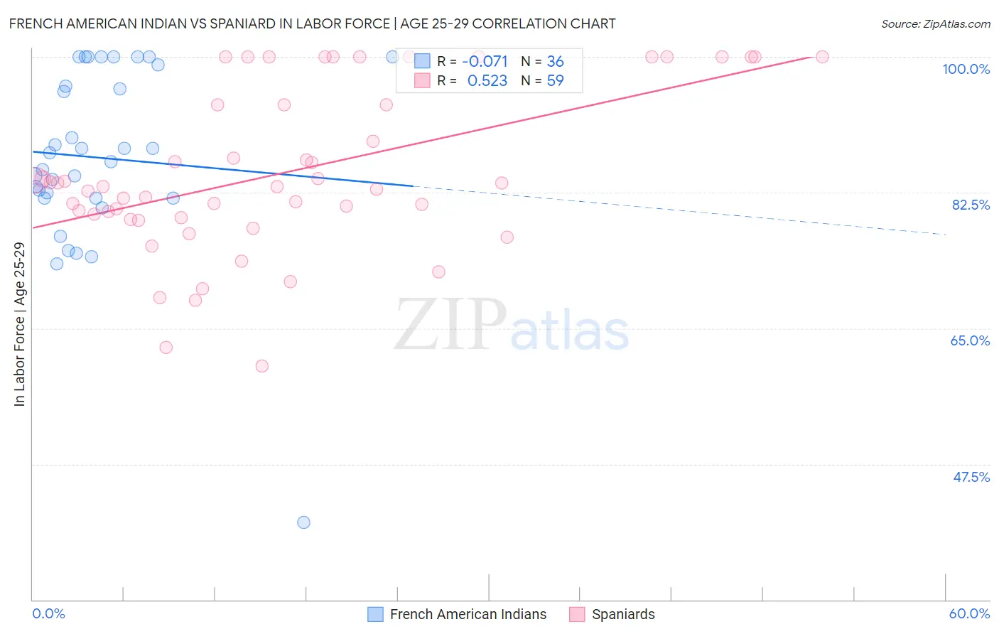 French American Indian vs Spaniard In Labor Force | Age 25-29