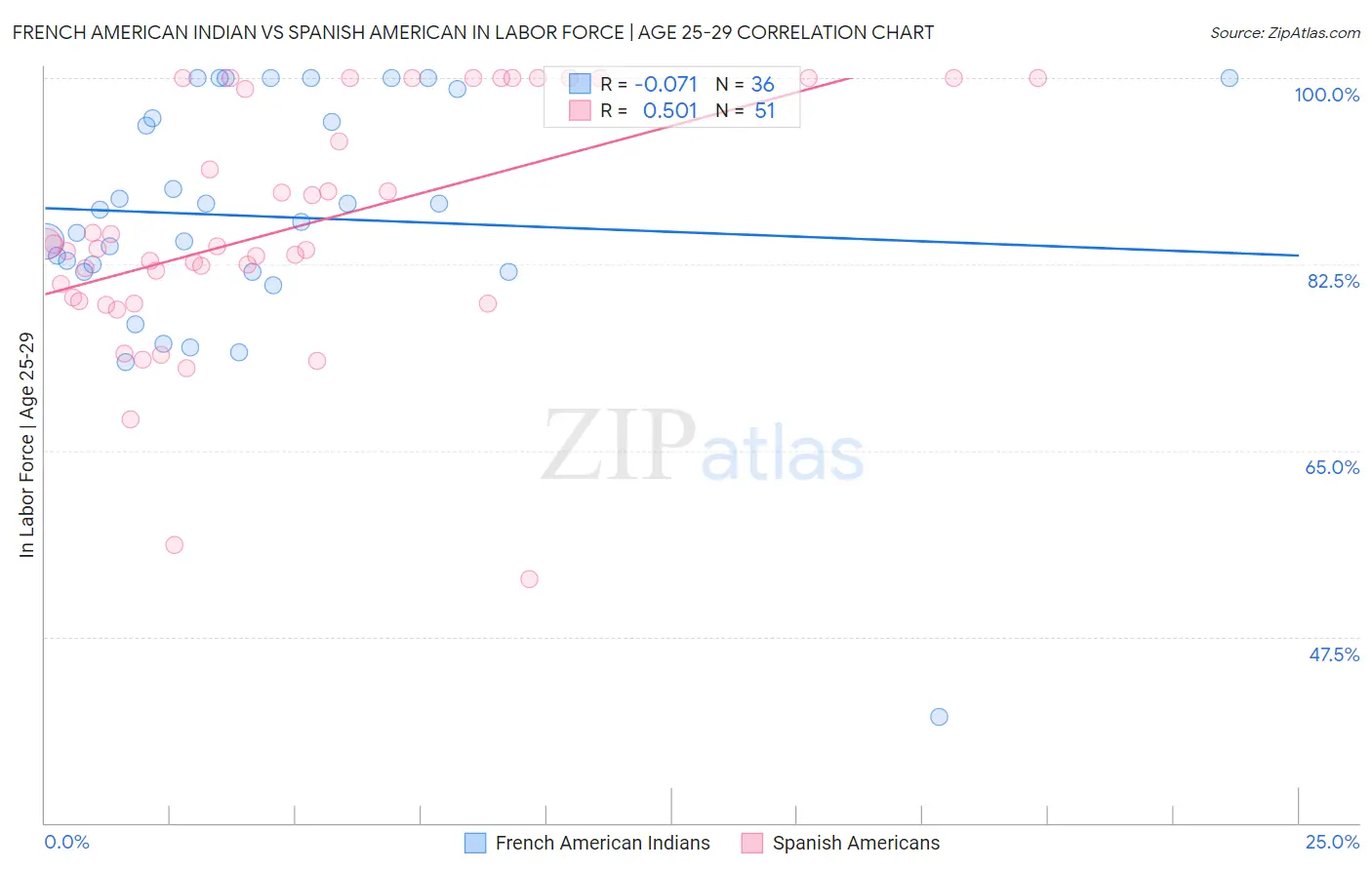 French American Indian vs Spanish American In Labor Force | Age 25-29