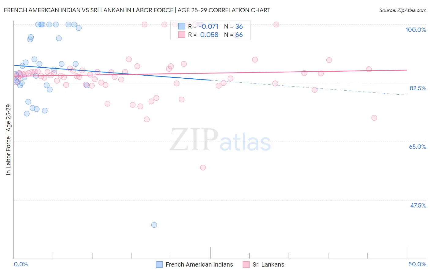 French American Indian vs Sri Lankan In Labor Force | Age 25-29