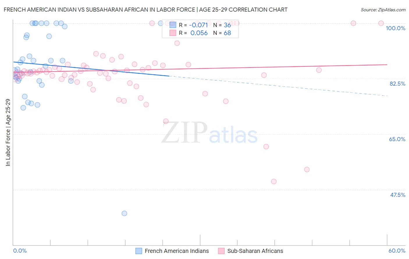 French American Indian vs Subsaharan African In Labor Force | Age 25-29