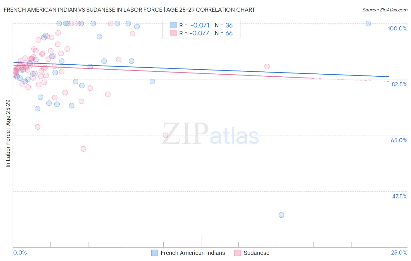French American Indian vs Sudanese In Labor Force | Age 25-29