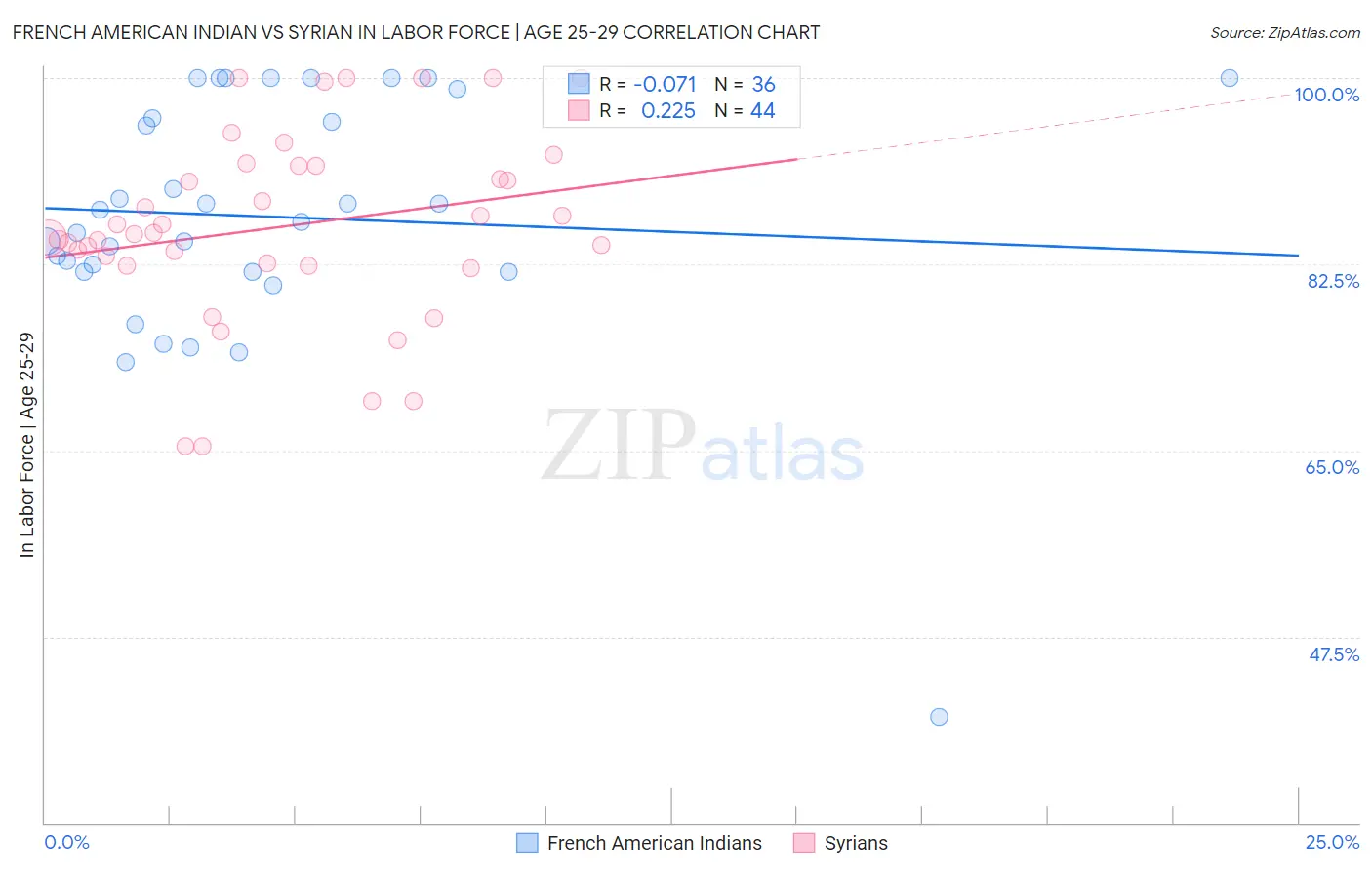French American Indian vs Syrian In Labor Force | Age 25-29