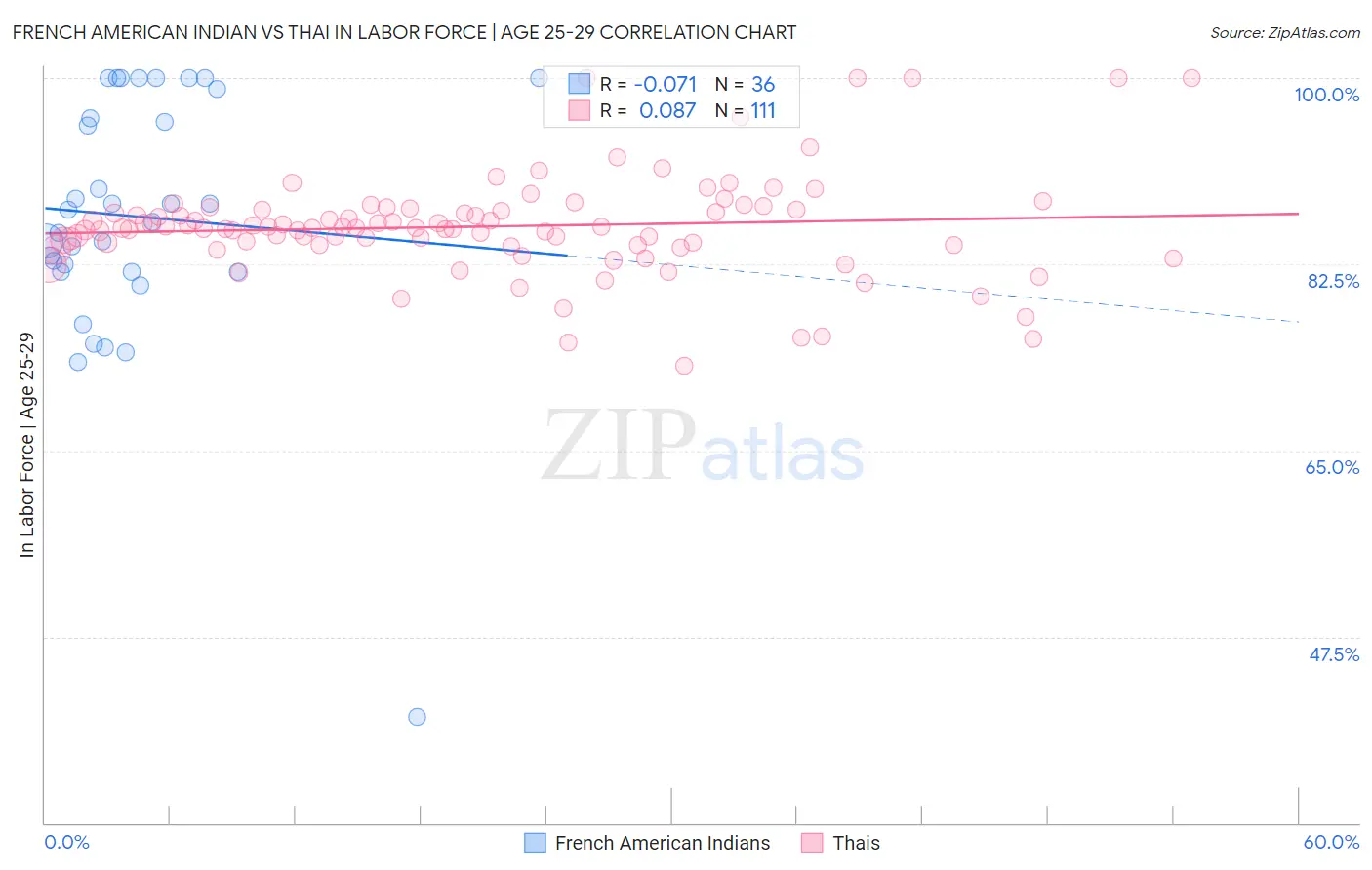 French American Indian vs Thai In Labor Force | Age 25-29