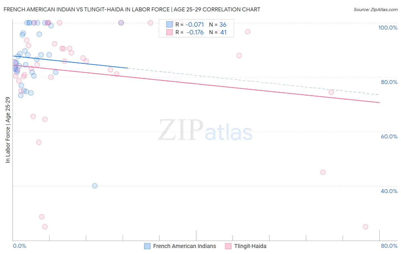 French American Indian vs Tlingit-Haida In Labor Force | Age 25-29