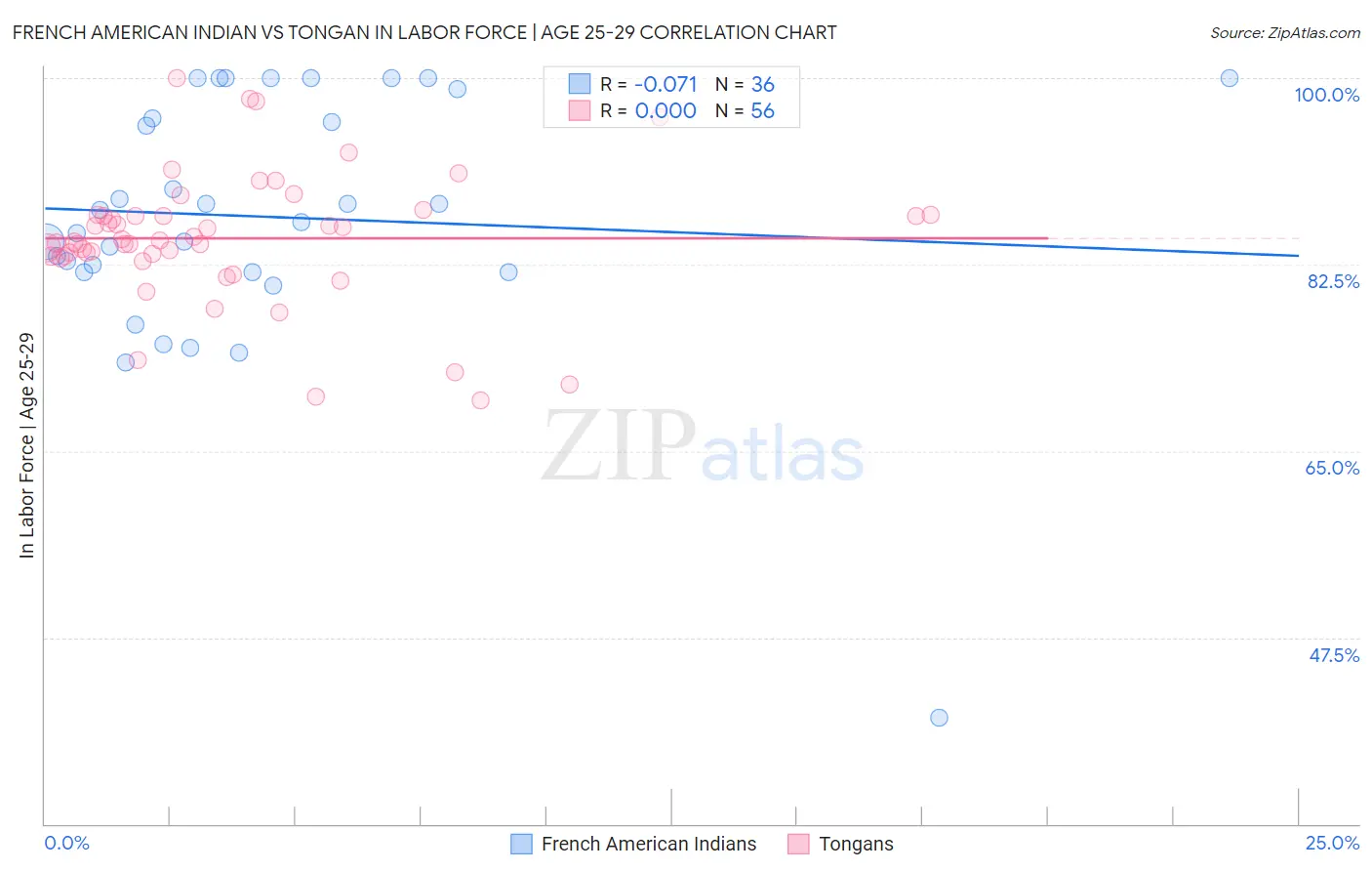 French American Indian vs Tongan In Labor Force | Age 25-29