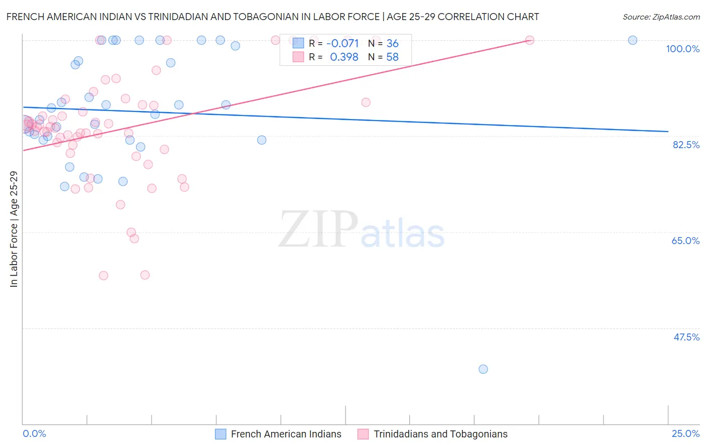 French American Indian vs Trinidadian and Tobagonian In Labor Force | Age 25-29