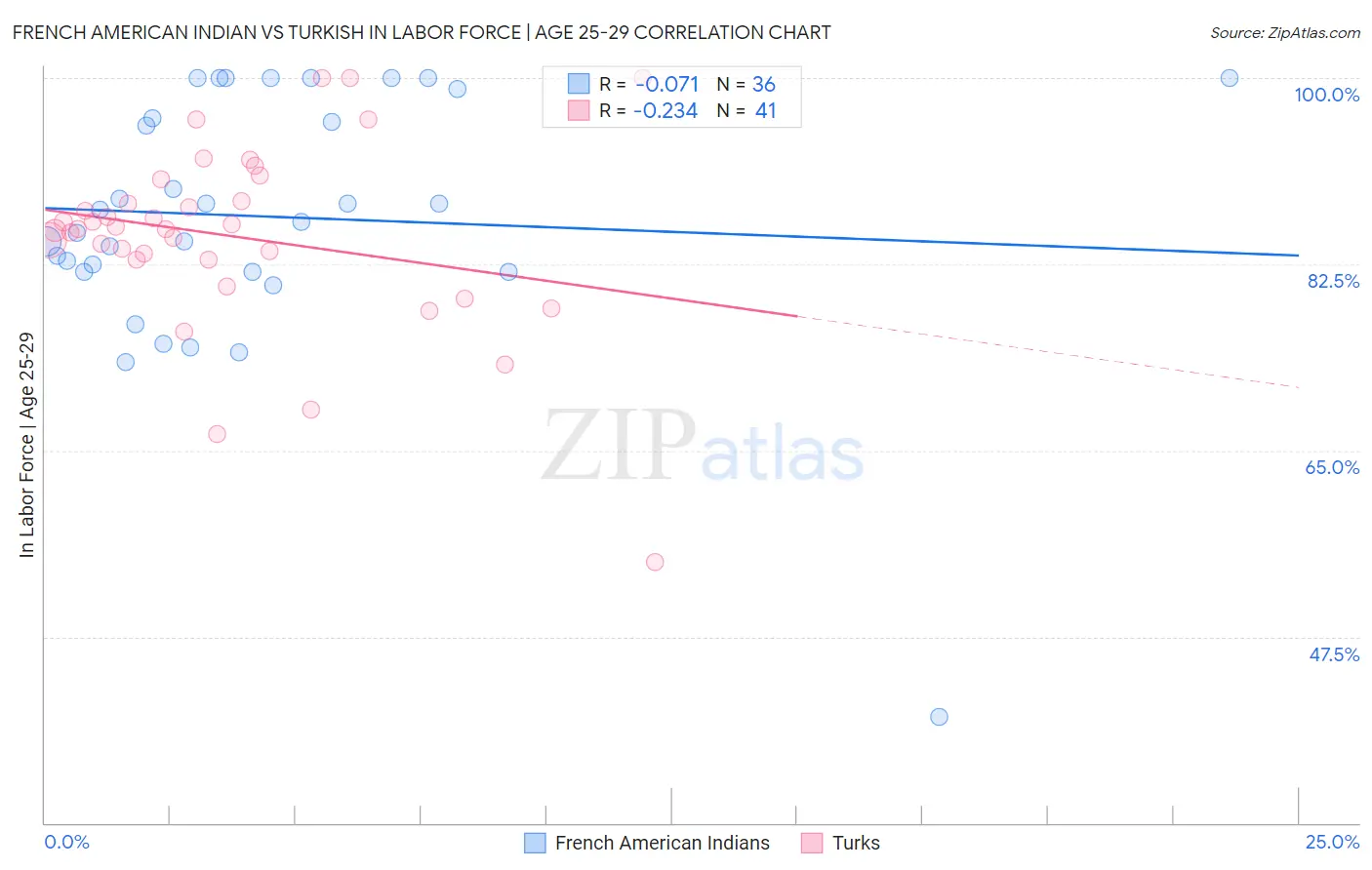 French American Indian vs Turkish In Labor Force | Age 25-29