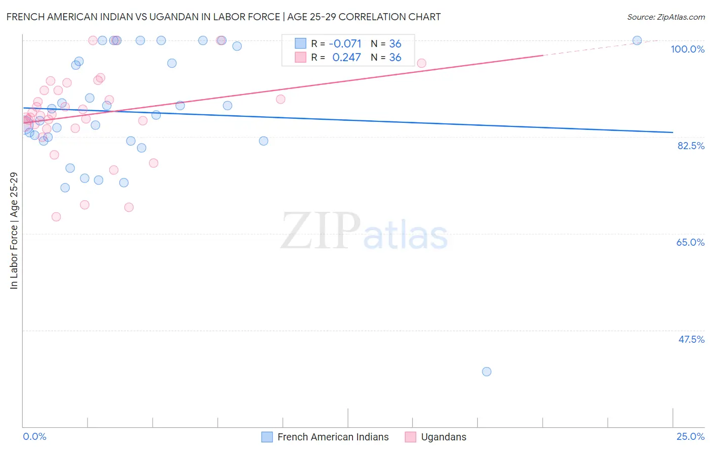 French American Indian vs Ugandan In Labor Force | Age 25-29