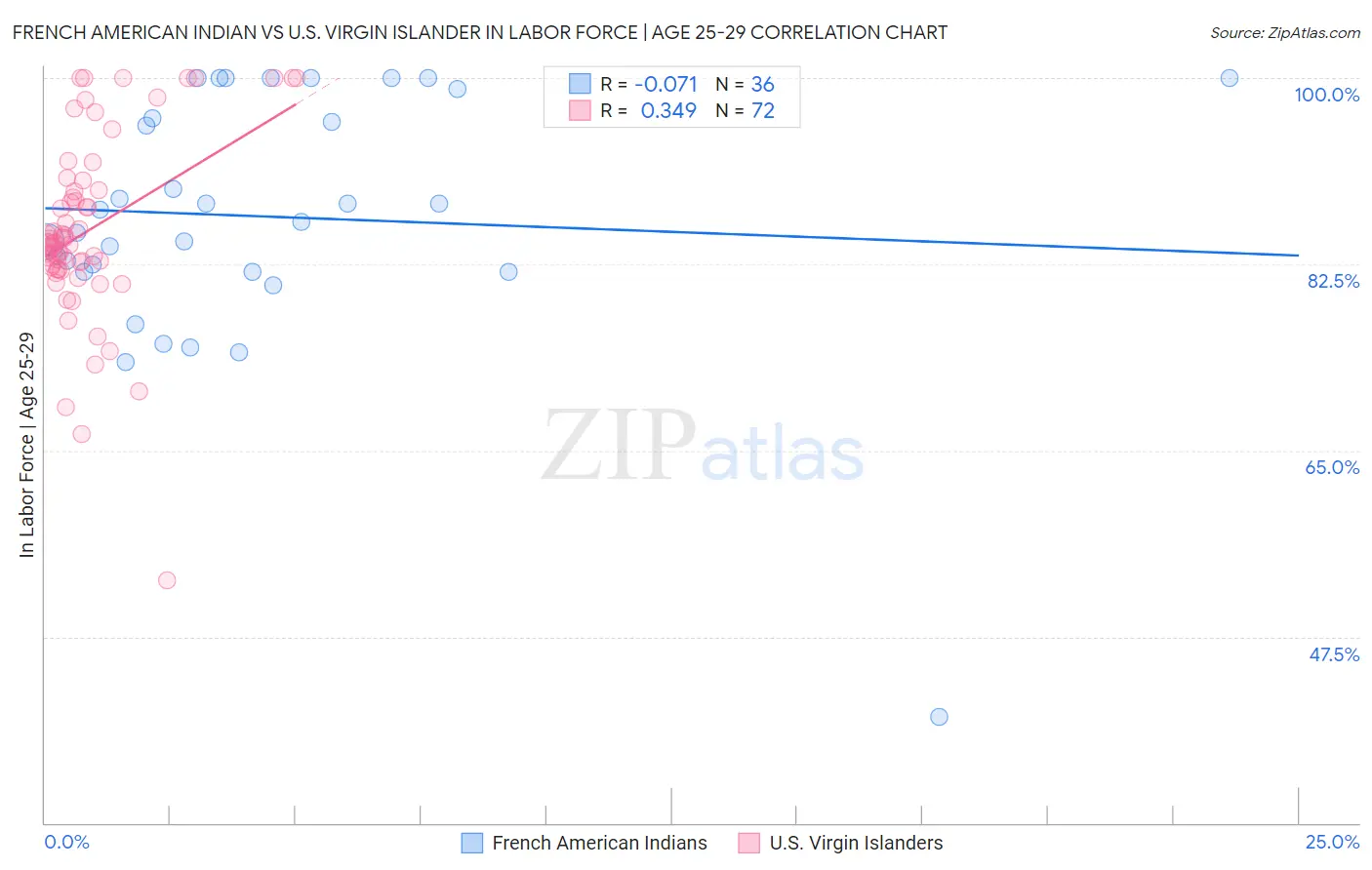French American Indian vs U.S. Virgin Islander In Labor Force | Age 25-29