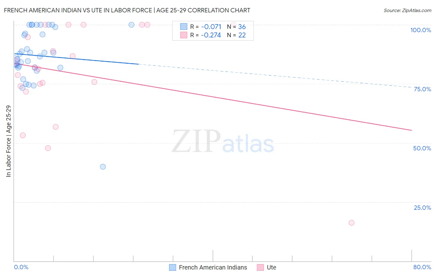 French American Indian vs Ute In Labor Force | Age 25-29