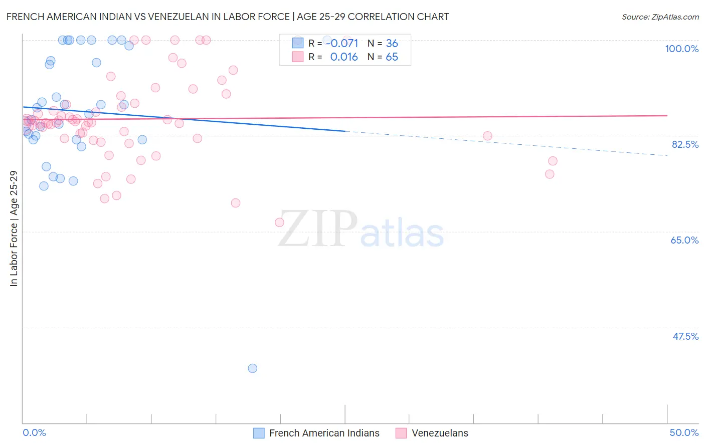 French American Indian vs Venezuelan In Labor Force | Age 25-29