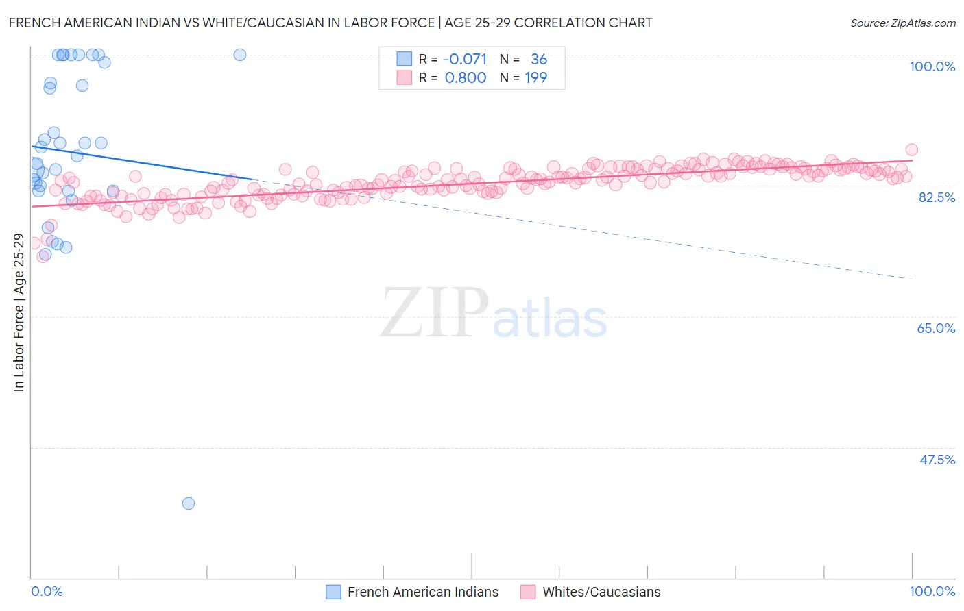 French American Indian vs White/Caucasian In Labor Force | Age 25-29