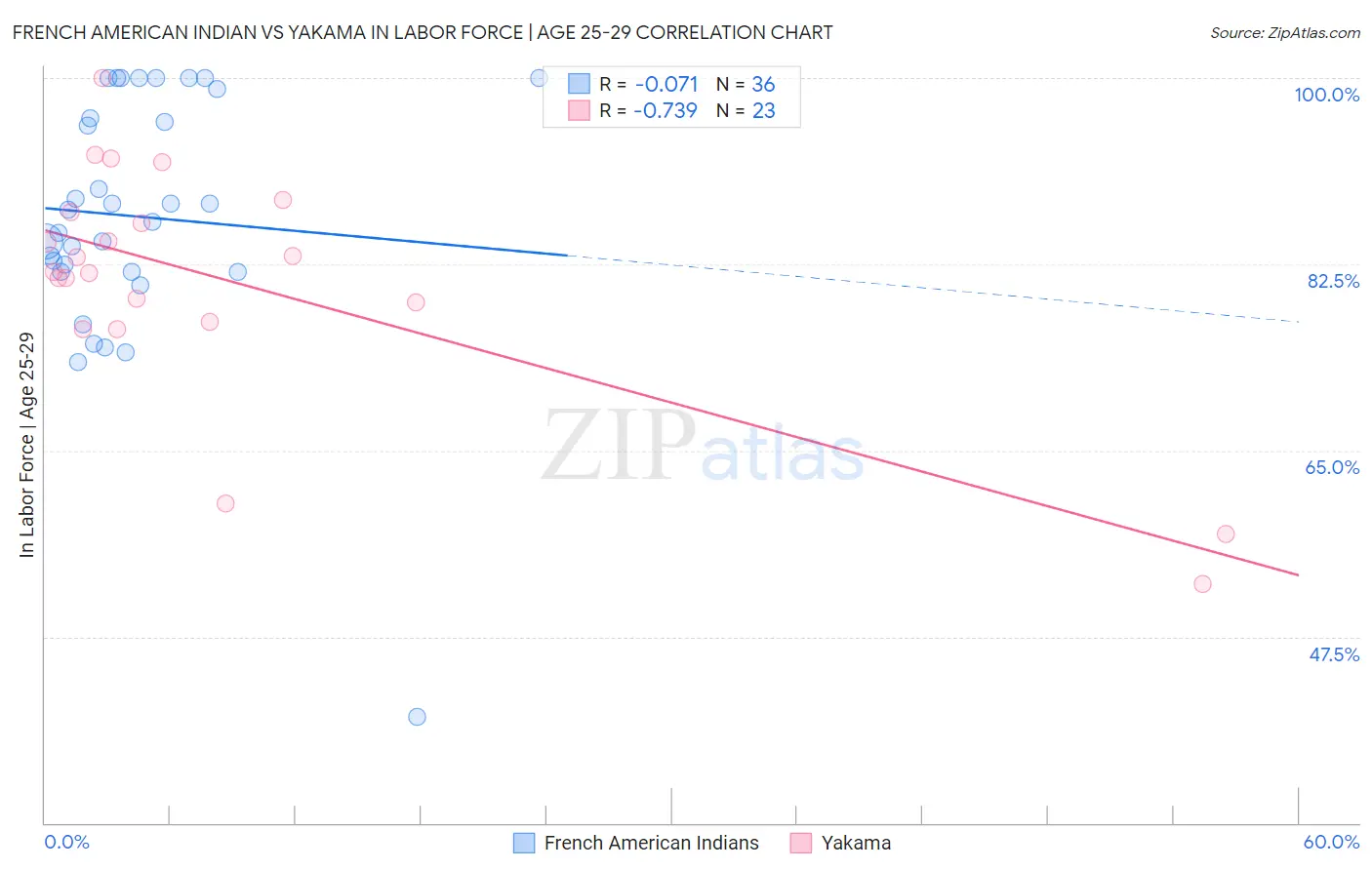 French American Indian vs Yakama In Labor Force | Age 25-29