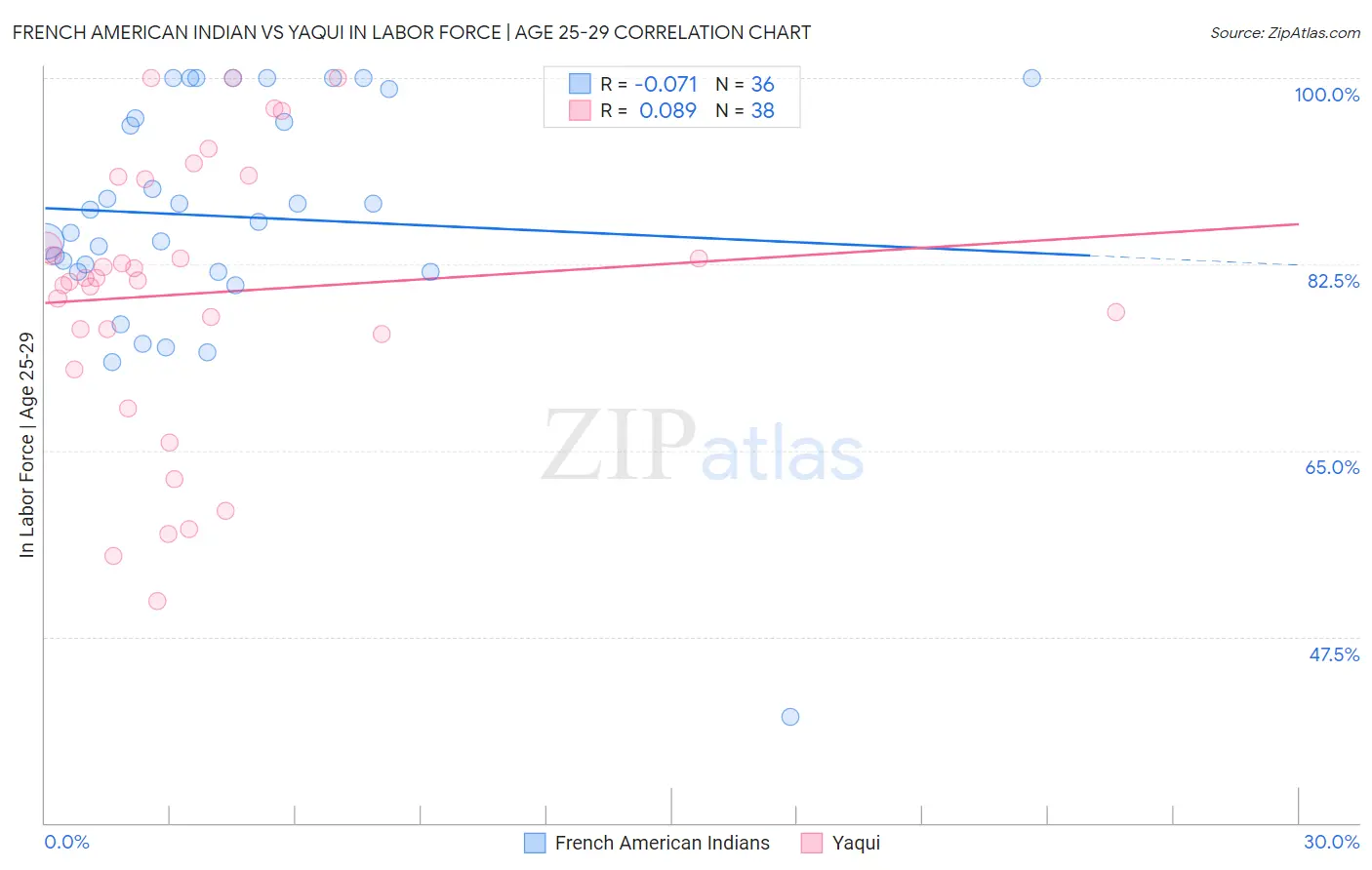 French American Indian vs Yaqui In Labor Force | Age 25-29