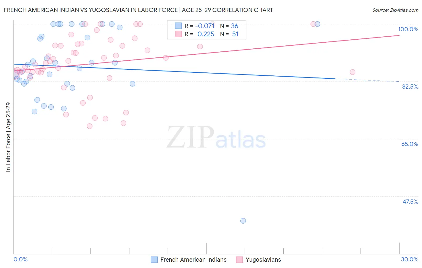 French American Indian vs Yugoslavian In Labor Force | Age 25-29