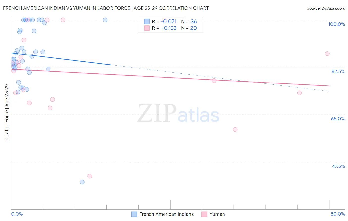 French American Indian vs Yuman In Labor Force | Age 25-29