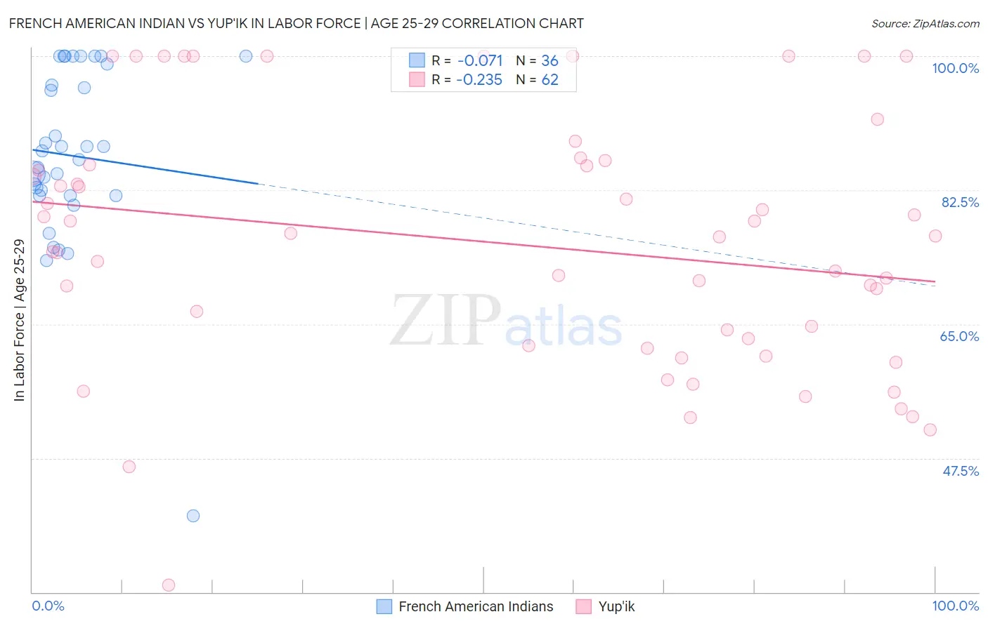 French American Indian vs Yup'ik In Labor Force | Age 25-29