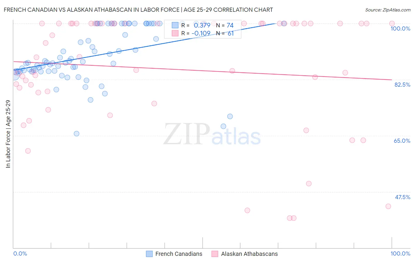 French Canadian vs Alaskan Athabascan In Labor Force | Age 25-29