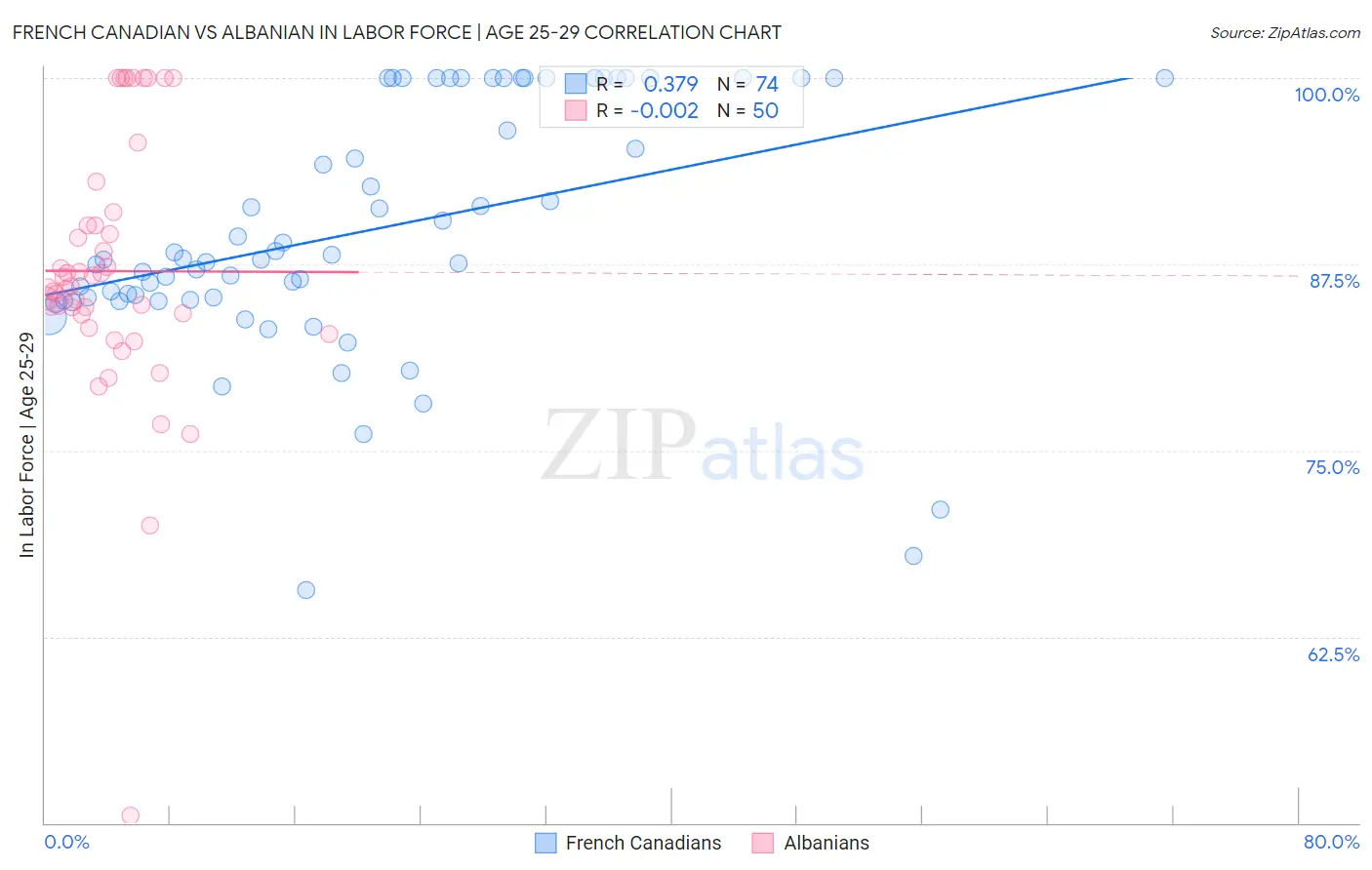 French Canadian vs Albanian In Labor Force | Age 25-29