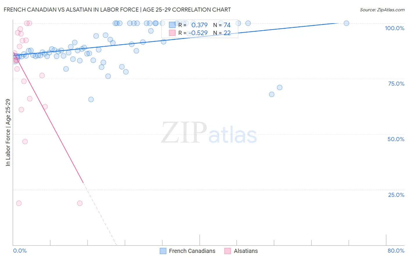 French Canadian vs Alsatian In Labor Force | Age 25-29