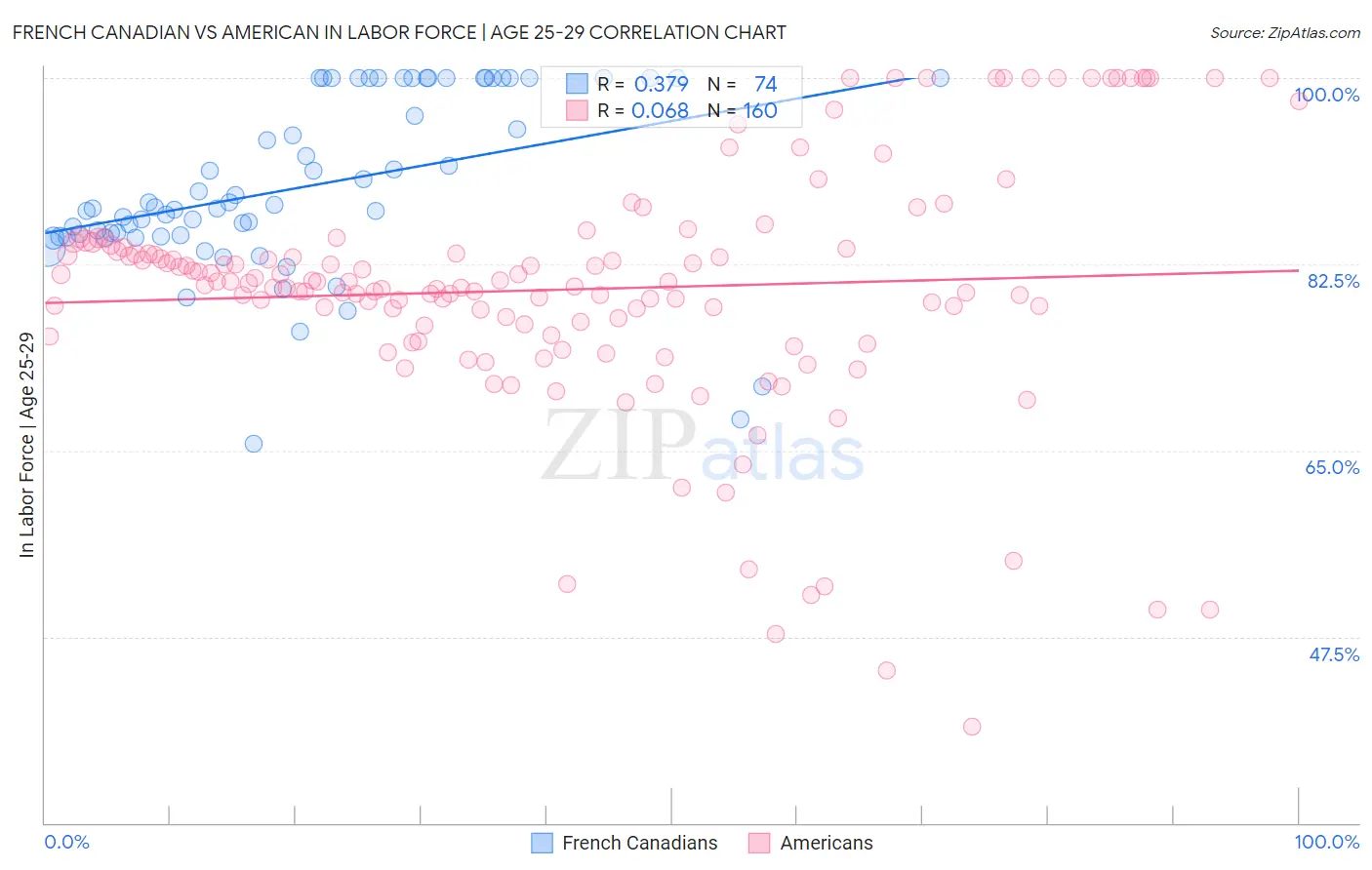 French Canadian vs American In Labor Force | Age 25-29
