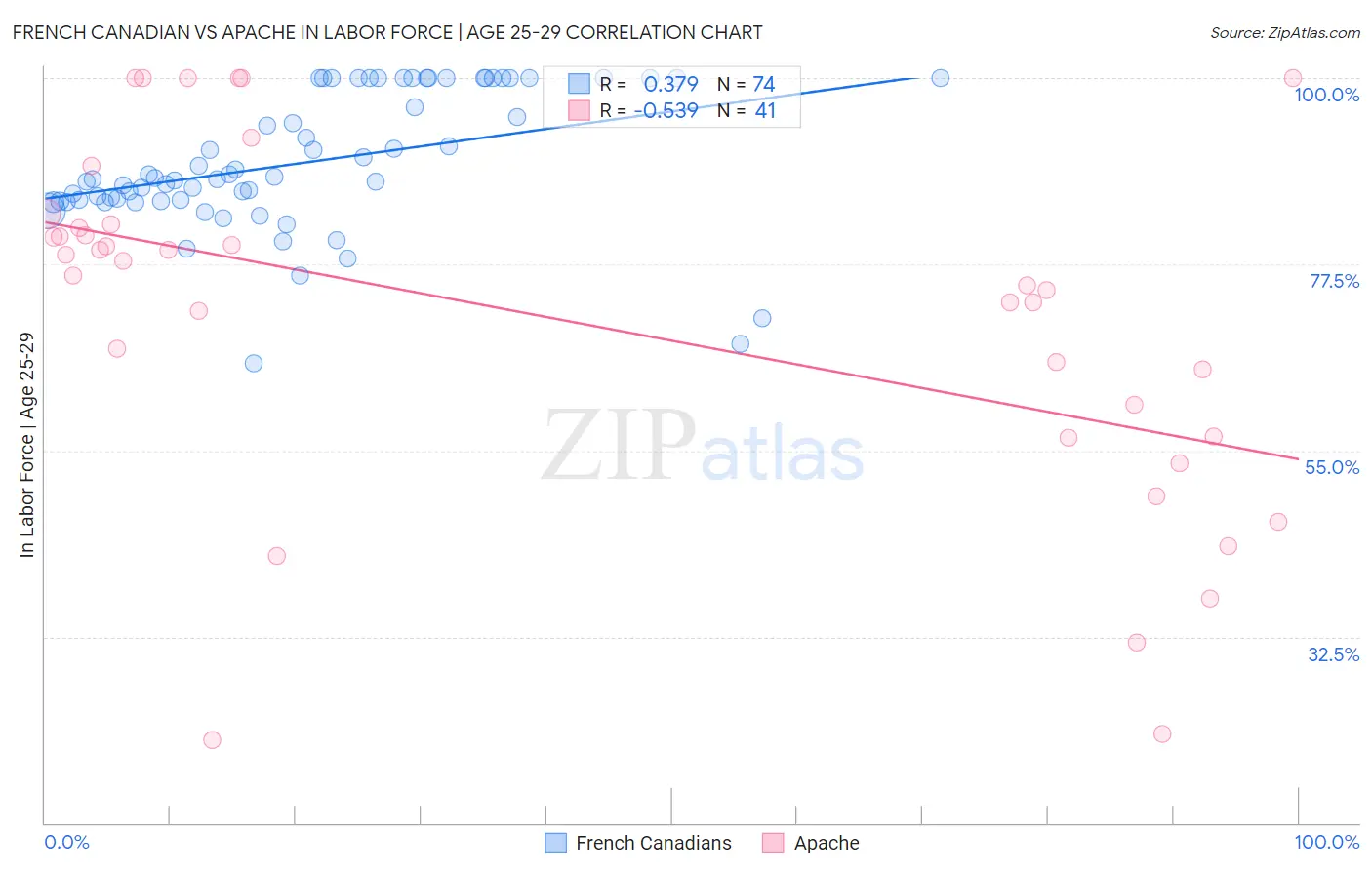 French Canadian vs Apache In Labor Force | Age 25-29