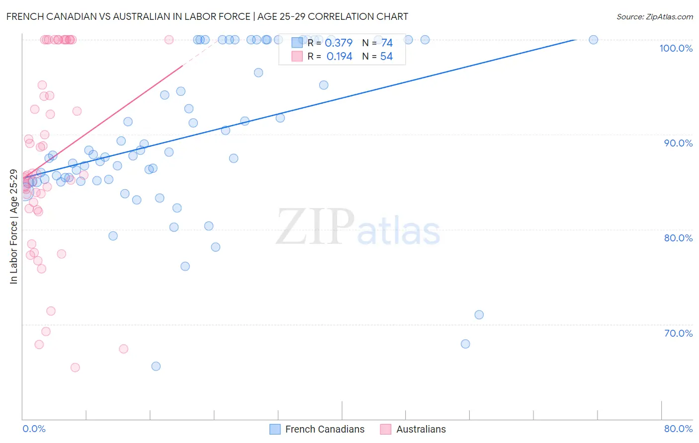 French Canadian vs Australian In Labor Force | Age 25-29