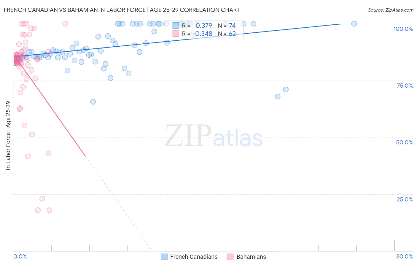 French Canadian vs Bahamian In Labor Force | Age 25-29