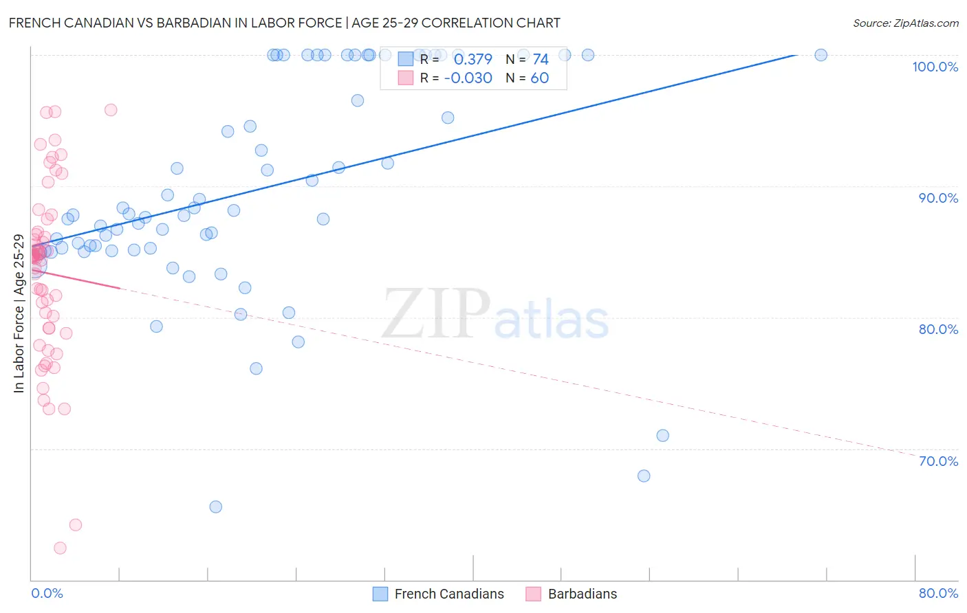French Canadian vs Barbadian In Labor Force | Age 25-29
