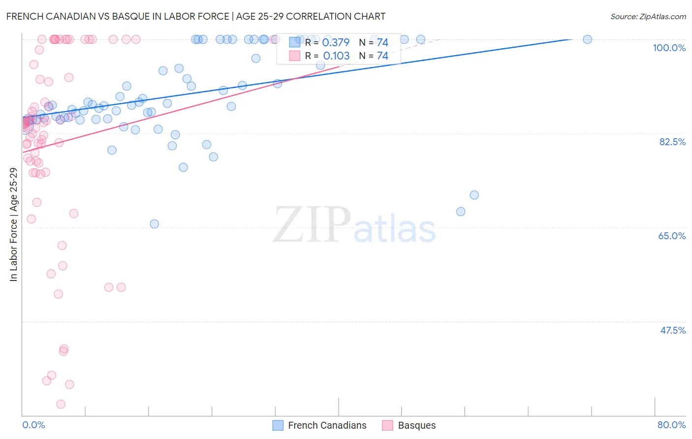 French Canadian vs Basque In Labor Force | Age 25-29