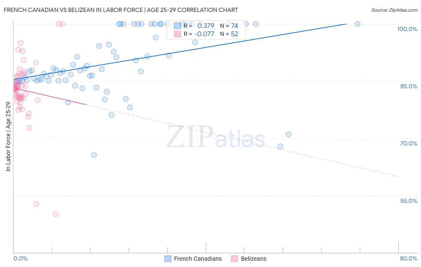 French Canadian vs Belizean In Labor Force | Age 25-29
