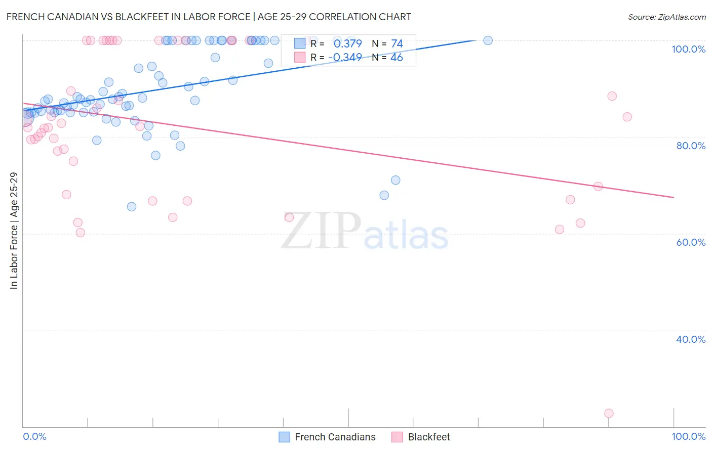 French Canadian vs Blackfeet In Labor Force | Age 25-29