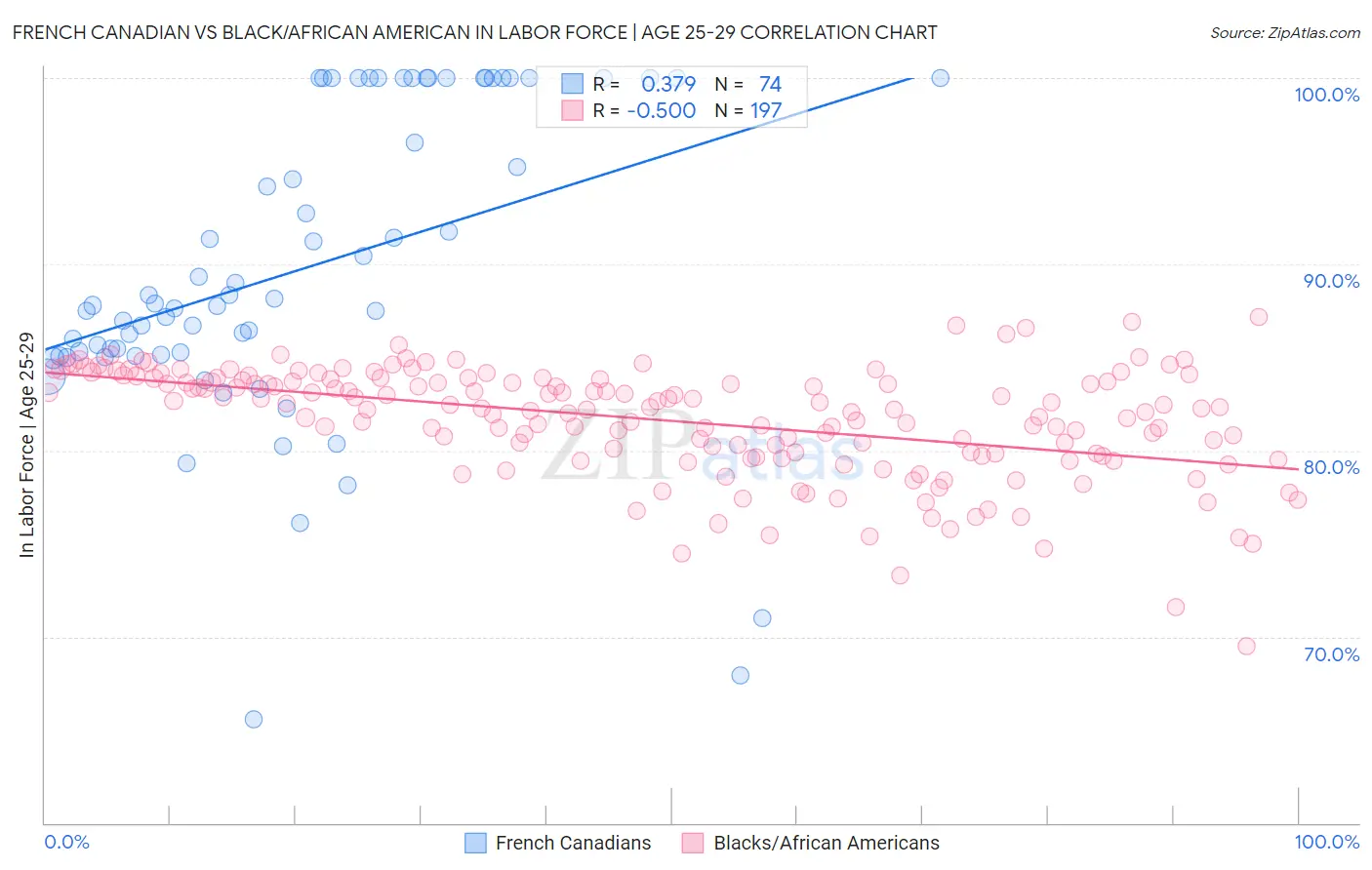 French Canadian vs Black/African American In Labor Force | Age 25-29