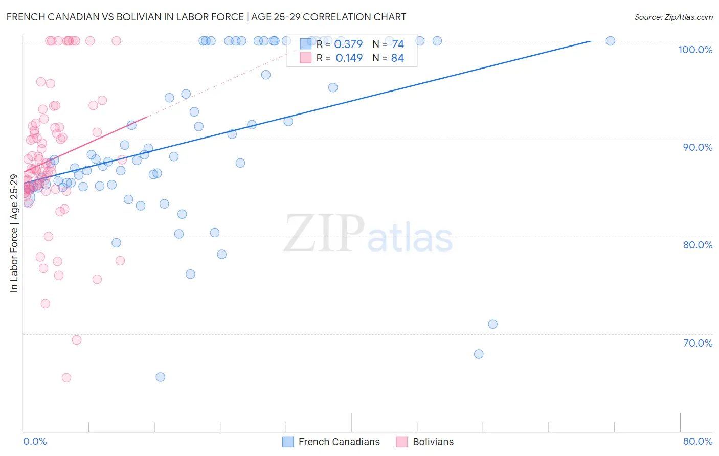 French Canadian vs Bolivian In Labor Force | Age 25-29