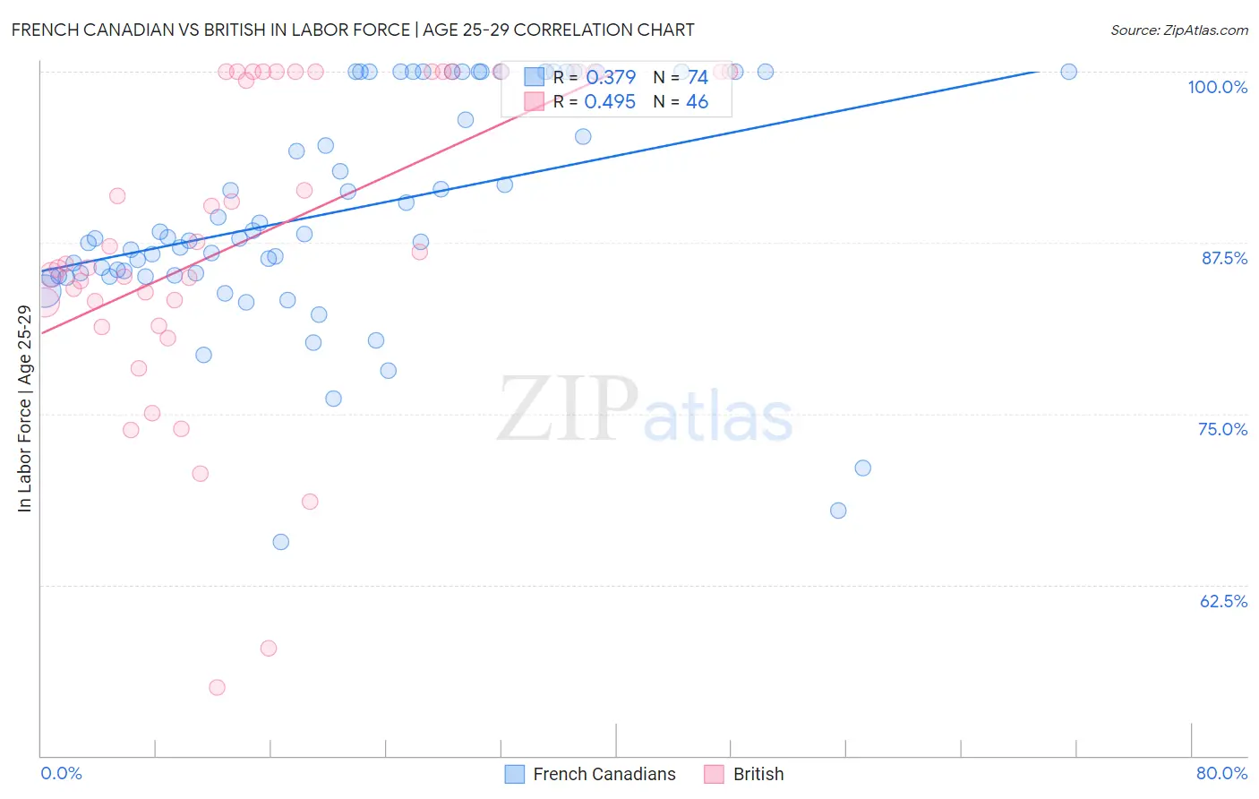 French Canadian vs British In Labor Force | Age 25-29