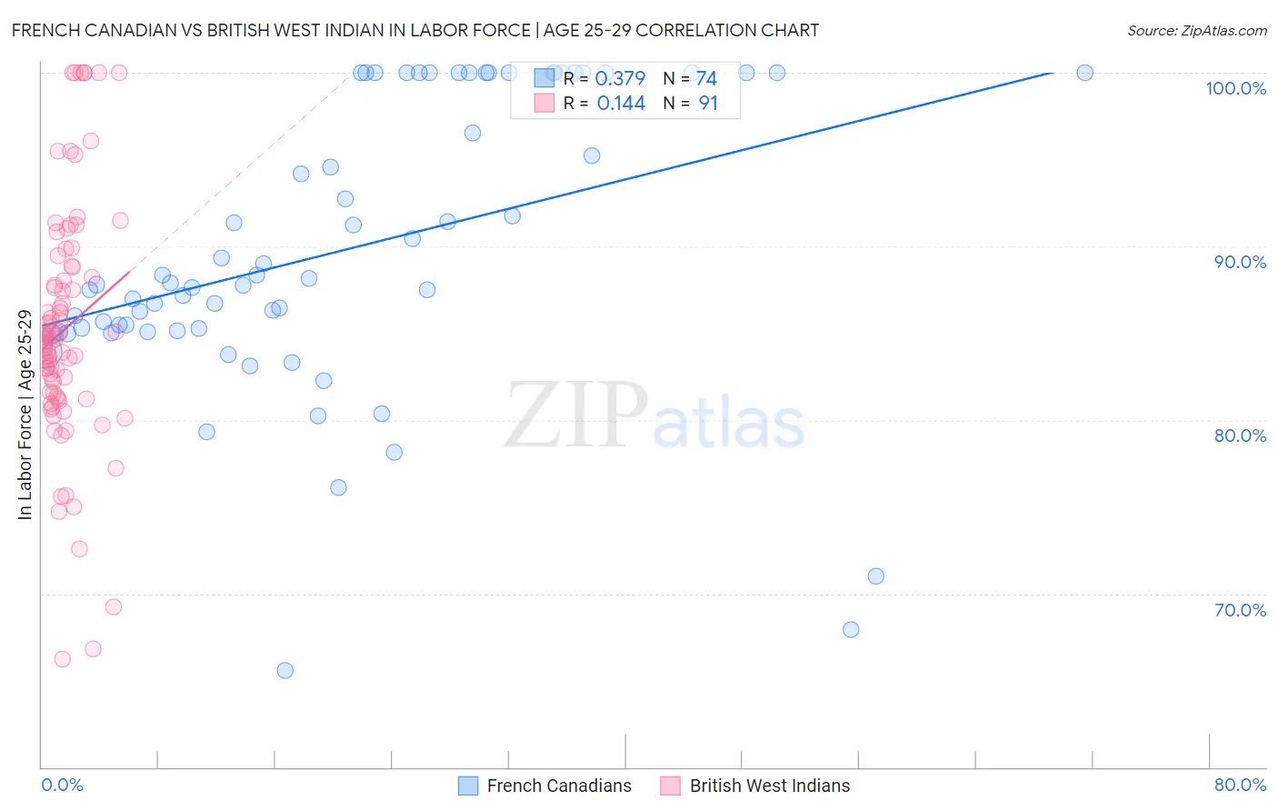French Canadian vs British West Indian In Labor Force | Age 25-29