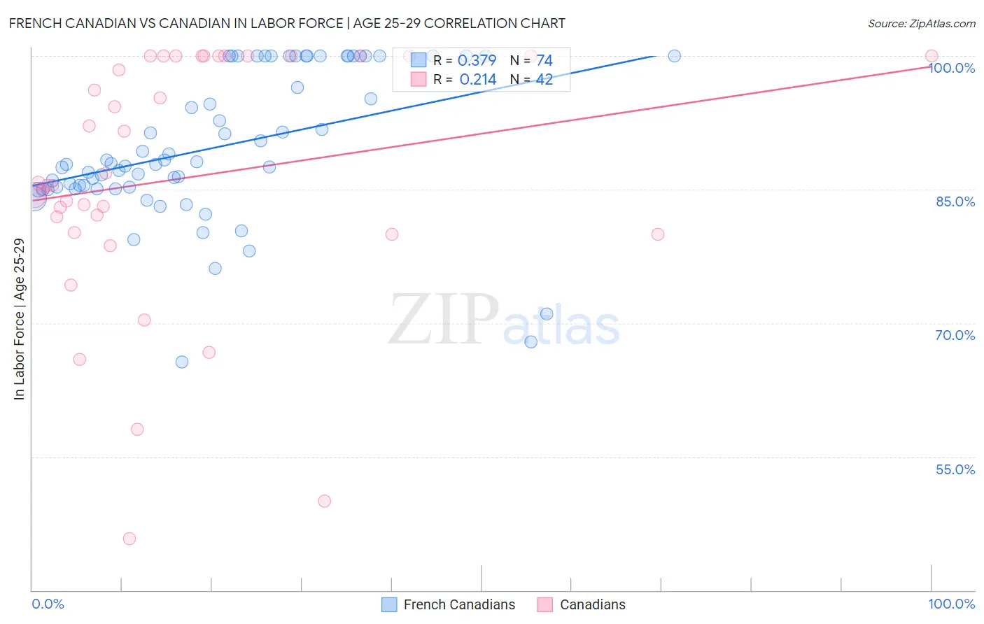 French Canadian vs Canadian In Labor Force | Age 25-29