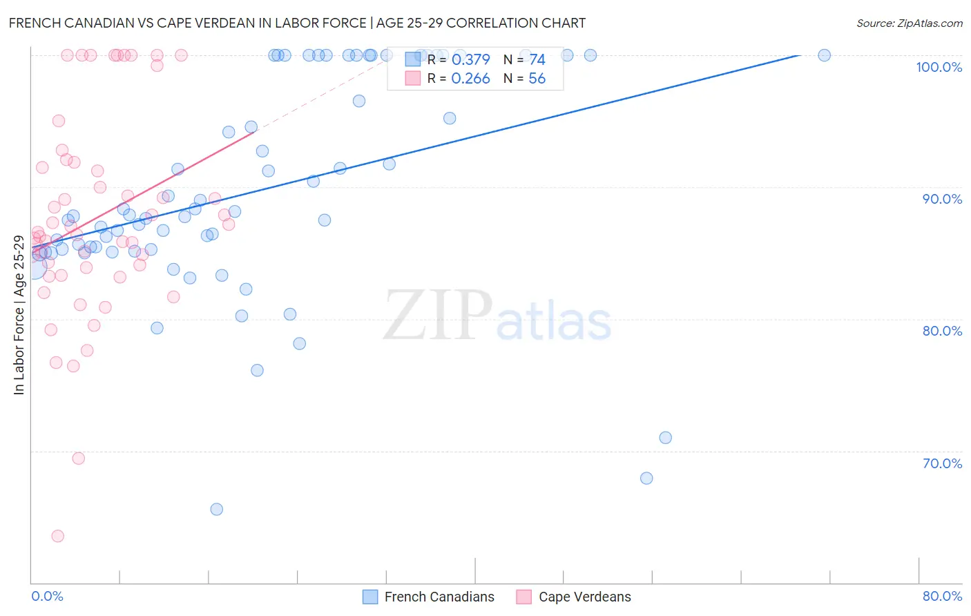 French Canadian vs Cape Verdean In Labor Force | Age 25-29