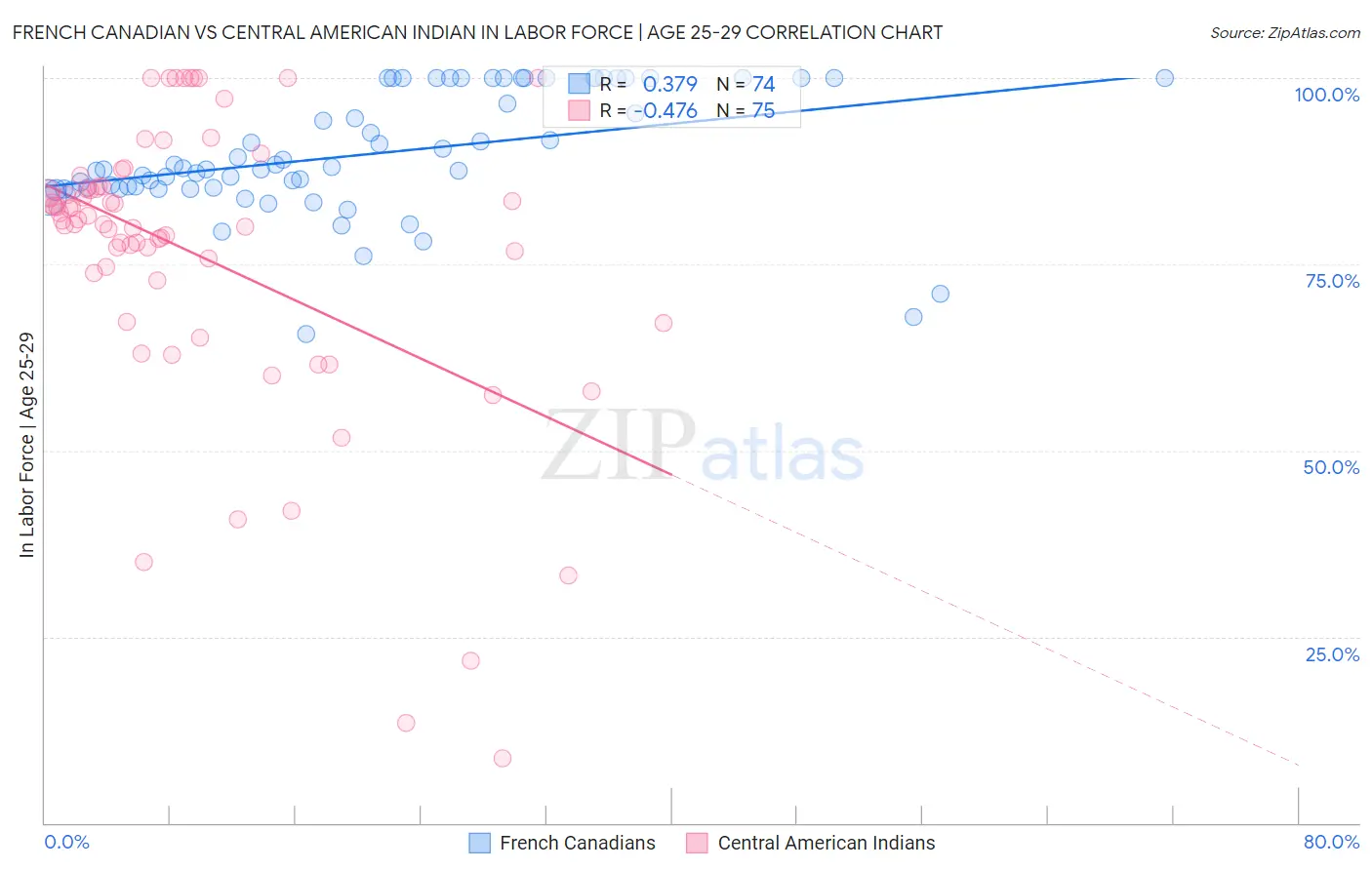 French Canadian vs Central American Indian In Labor Force | Age 25-29