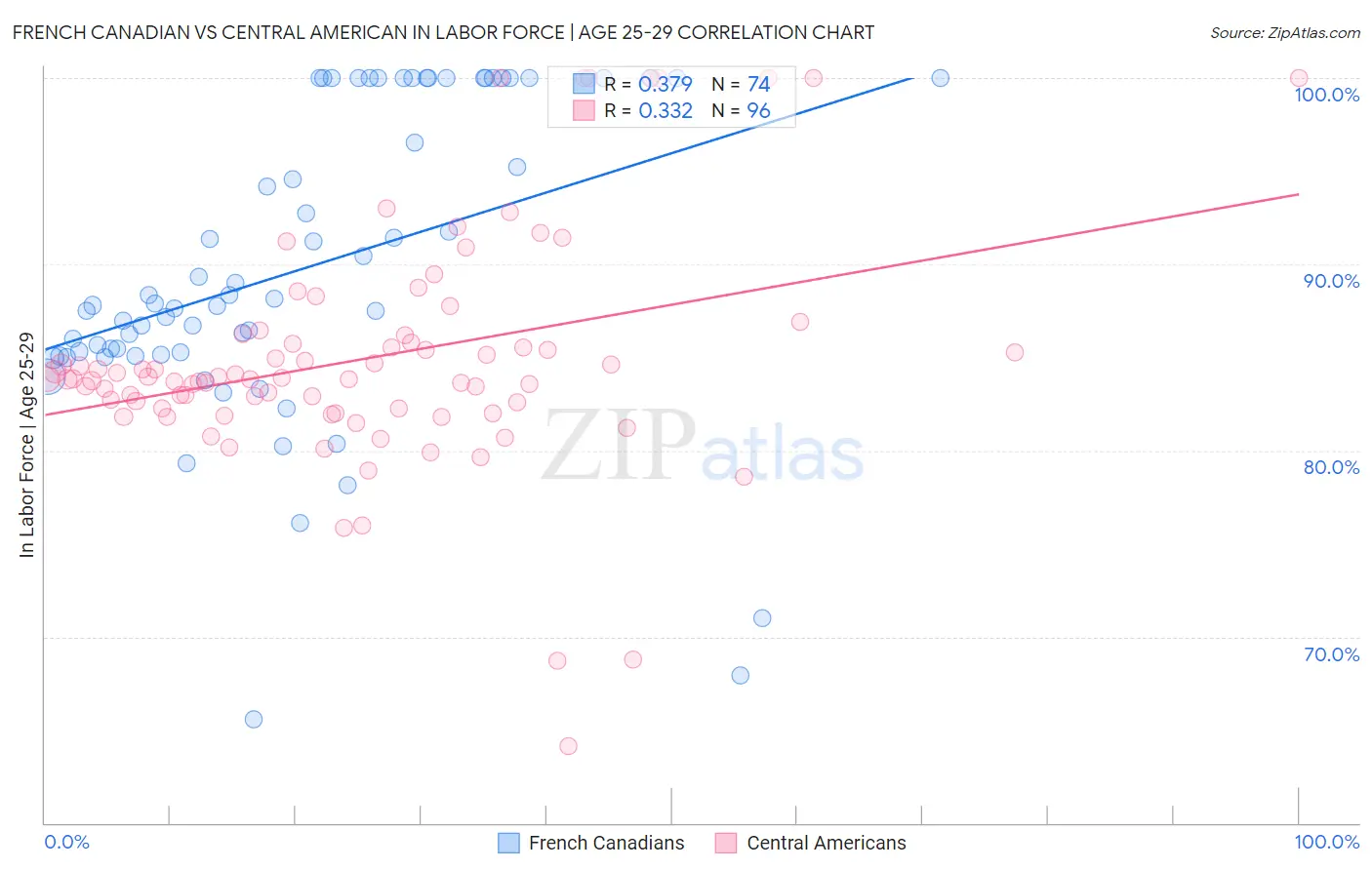 French Canadian vs Central American In Labor Force | Age 25-29
