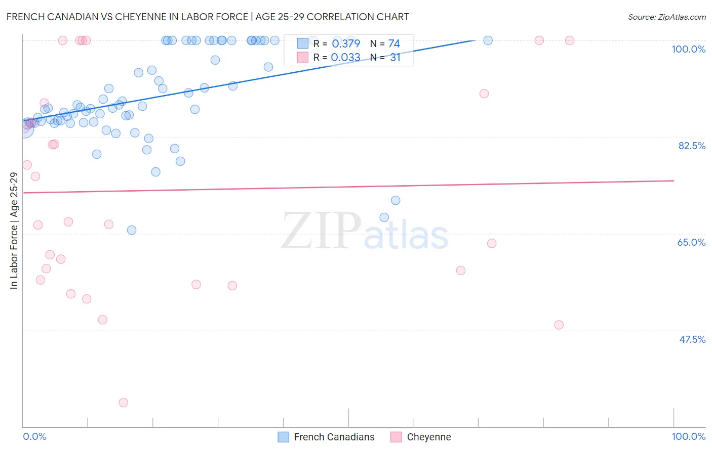 French Canadian vs Cheyenne In Labor Force | Age 25-29