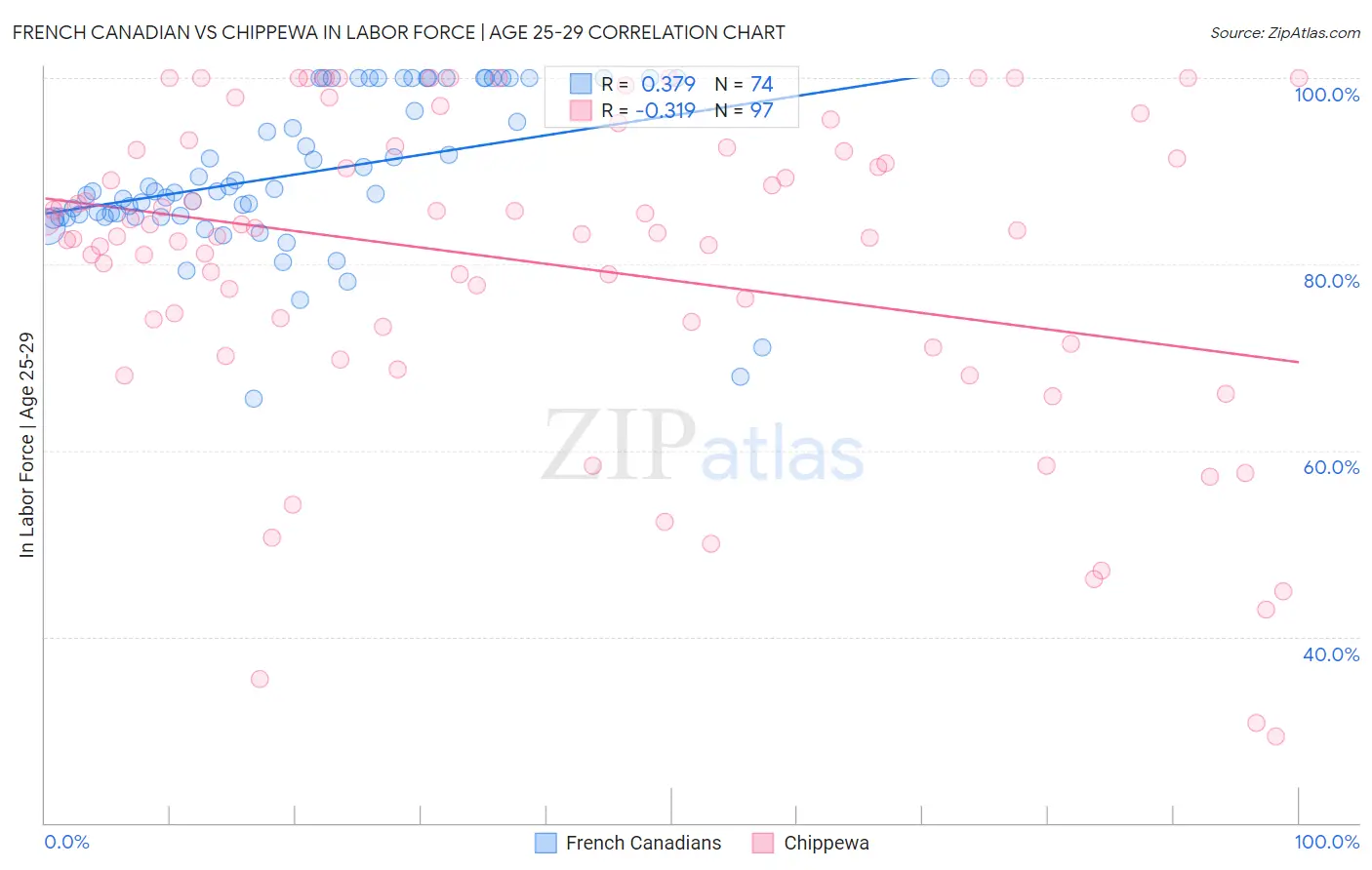 French Canadian vs Chippewa In Labor Force | Age 25-29