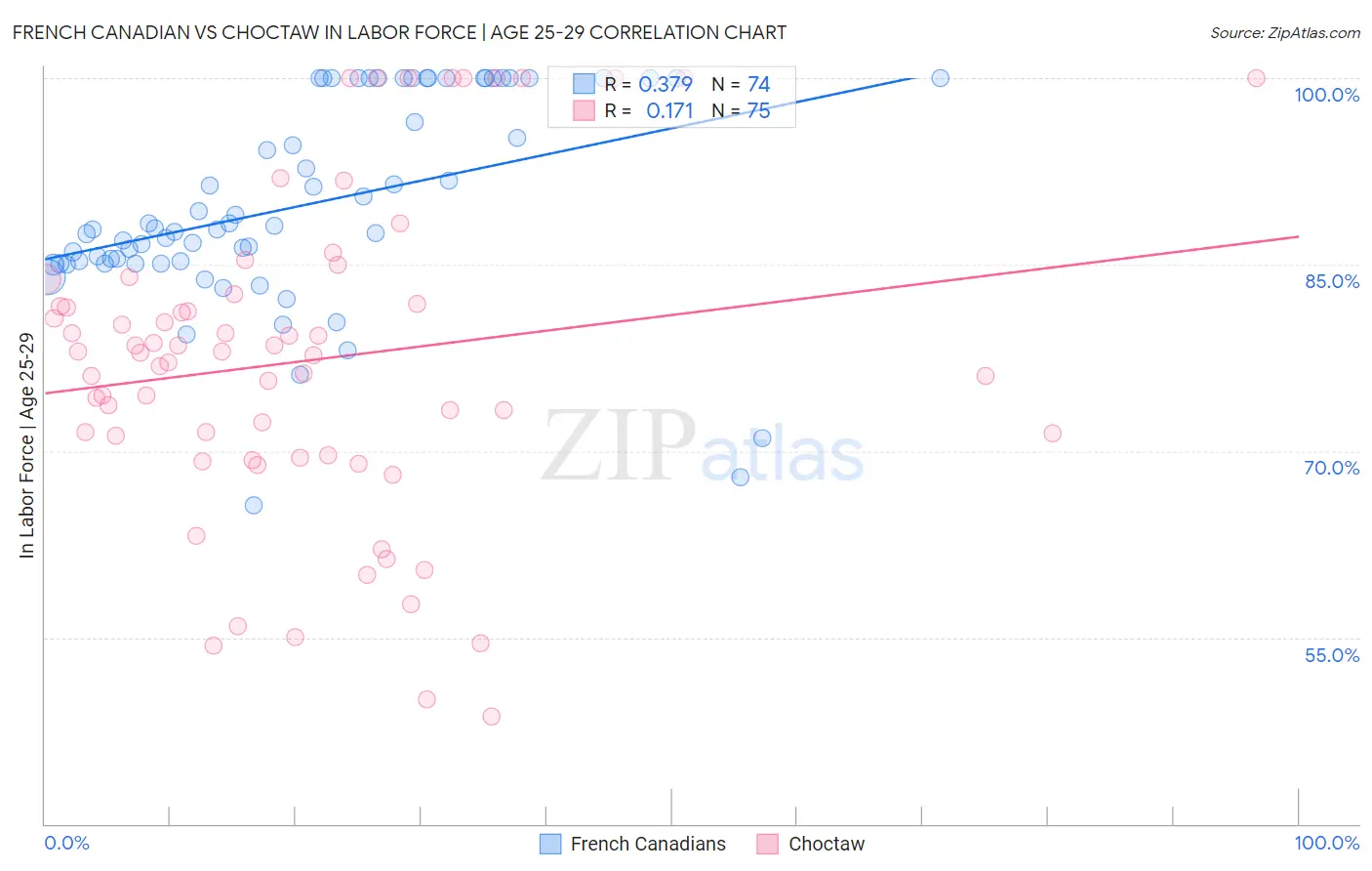 French Canadian vs Choctaw In Labor Force | Age 25-29
