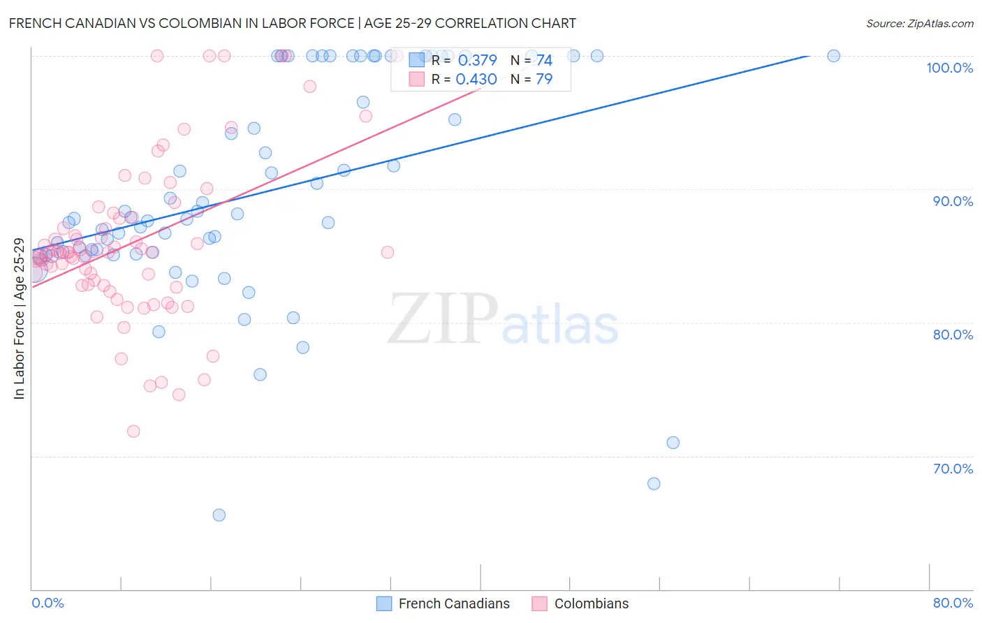 French Canadian vs Colombian In Labor Force | Age 25-29